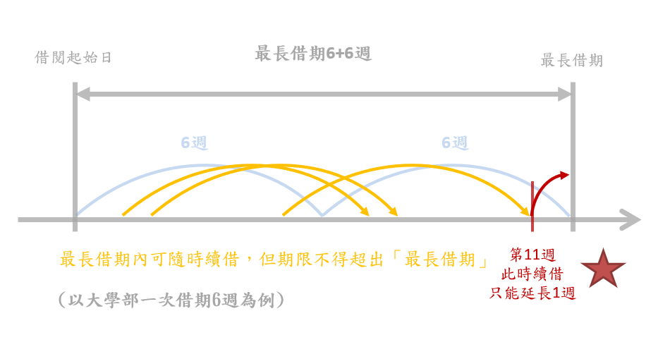 以大學部學生一般借期6週為例,「最長借期」為6 + 6週,第一次借出後期限為6週,續借不限次數,每次續借以當日+6週為新到期日,但期限不得超出「最長借期」。